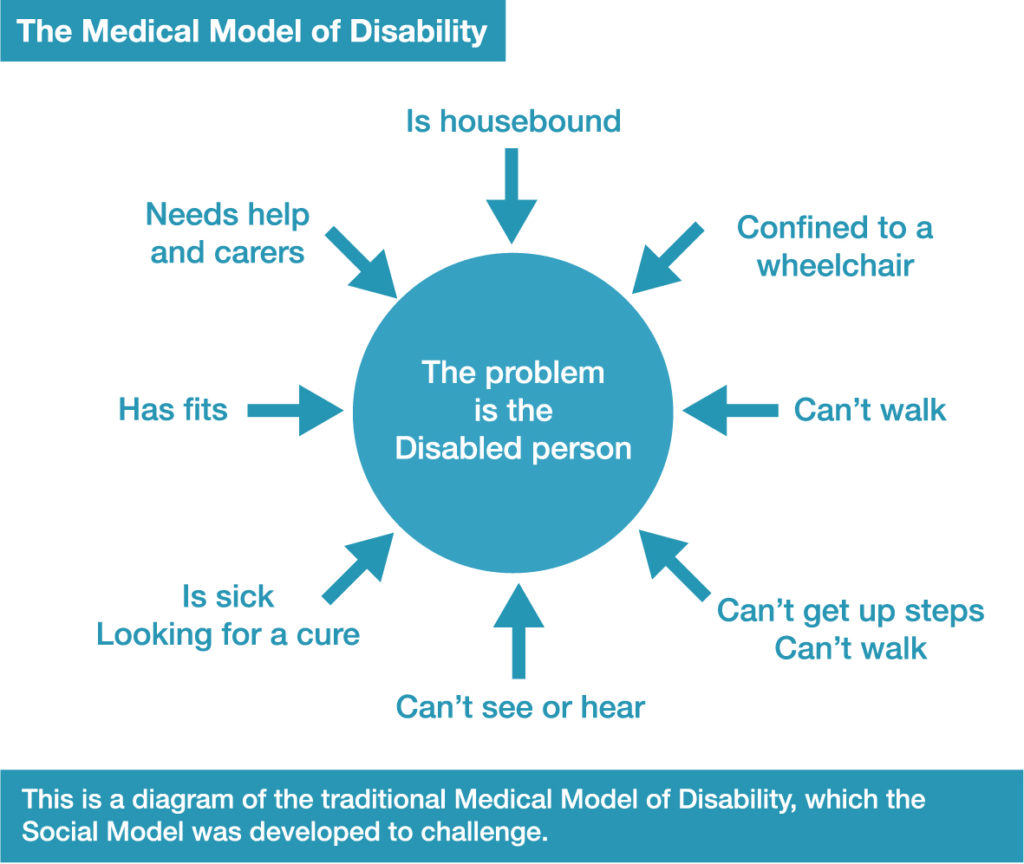 The Medical Model of Disability. This is a diagram of the traditional Medical Model of Disability, which the Social Model was developed to challenge. In the Medical Model of Disability, the problem is the Disabled Person: Is housebound, confined to a wheelchair, can't walk, can't get up steps, can't see or hear, is sick, looking for a cure, has fits, needs help and carers.