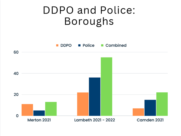 Bar chart showing comparisons of case numbers between DDPOs and the Metropolitan Police. In Merton in 2021, the DDPO worked with twice the hate crime cases as the police. In Lambeth 2021-22, one DDPO worked with half the number of cases as the police (most unreported to the police) and in Camden, they worked with just under half the case (again, most unreported).