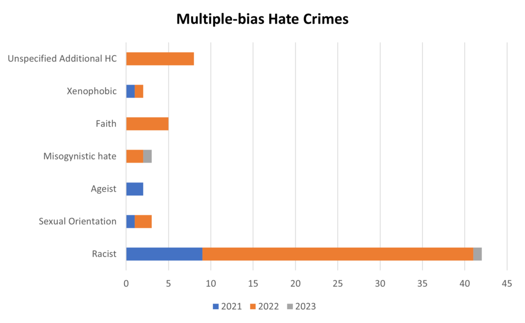 Horizontal bar chart of multiple bias hate crimes. 42 were also racist hate crimes. 5 were faith hate crimes. 3 were misogynistic and 3 were sexual orientation hate crime. 2 were ageist and 2 were xenophobic.